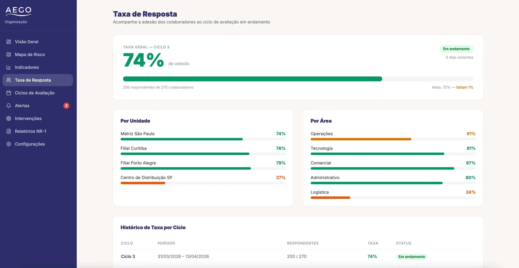 Taxa de resposta por unidade e por área